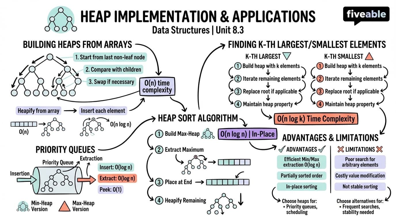 8.3 Heap Implementation and Applications - Data Structures - Unit 8 visual cheatsheet