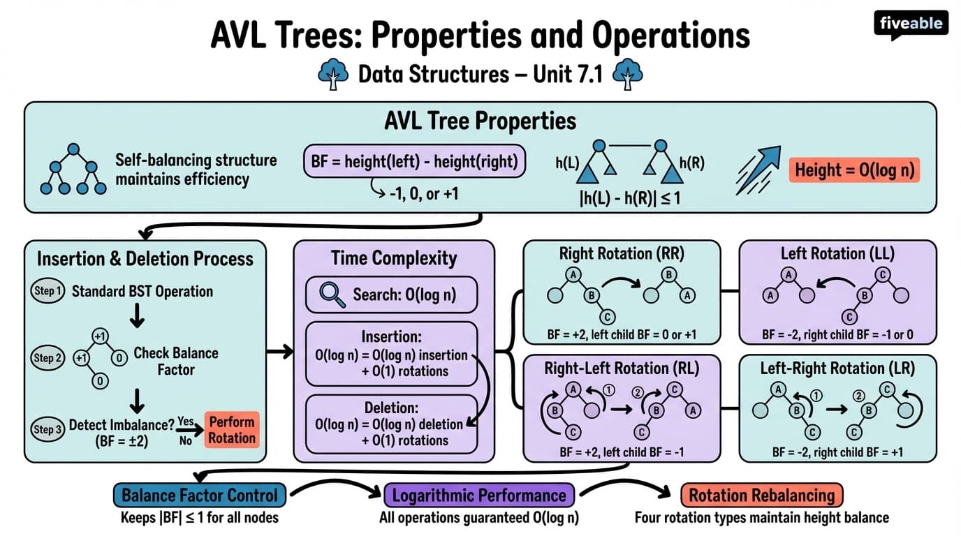 7.1 AVL Trees: Properties and Operations - Data Structures - Unit 7 visual cheatsheet