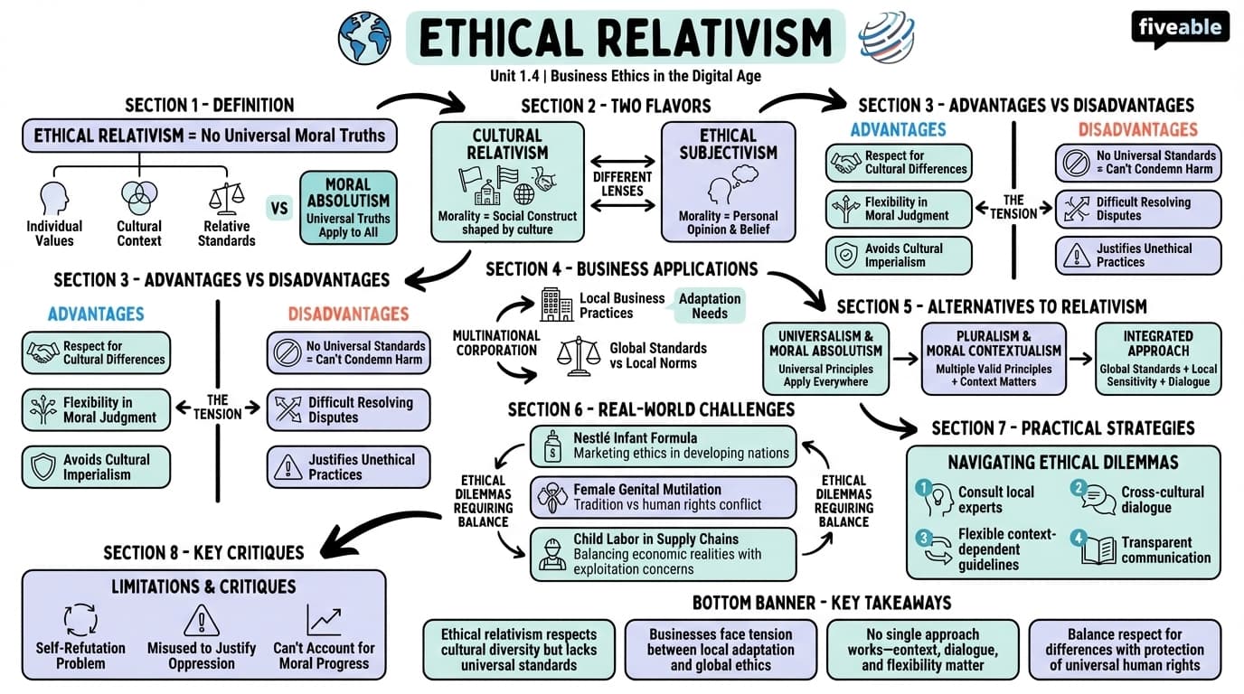 1.4 Ethical relativism - Business Ethics in the Digital Age - Unit 1 visual cheatsheet