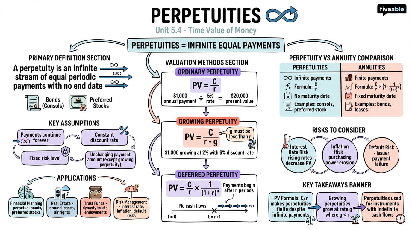 5.4 Perpetuities - Intermediate Financial Accounting I - Unit 5 visual cheatsheet