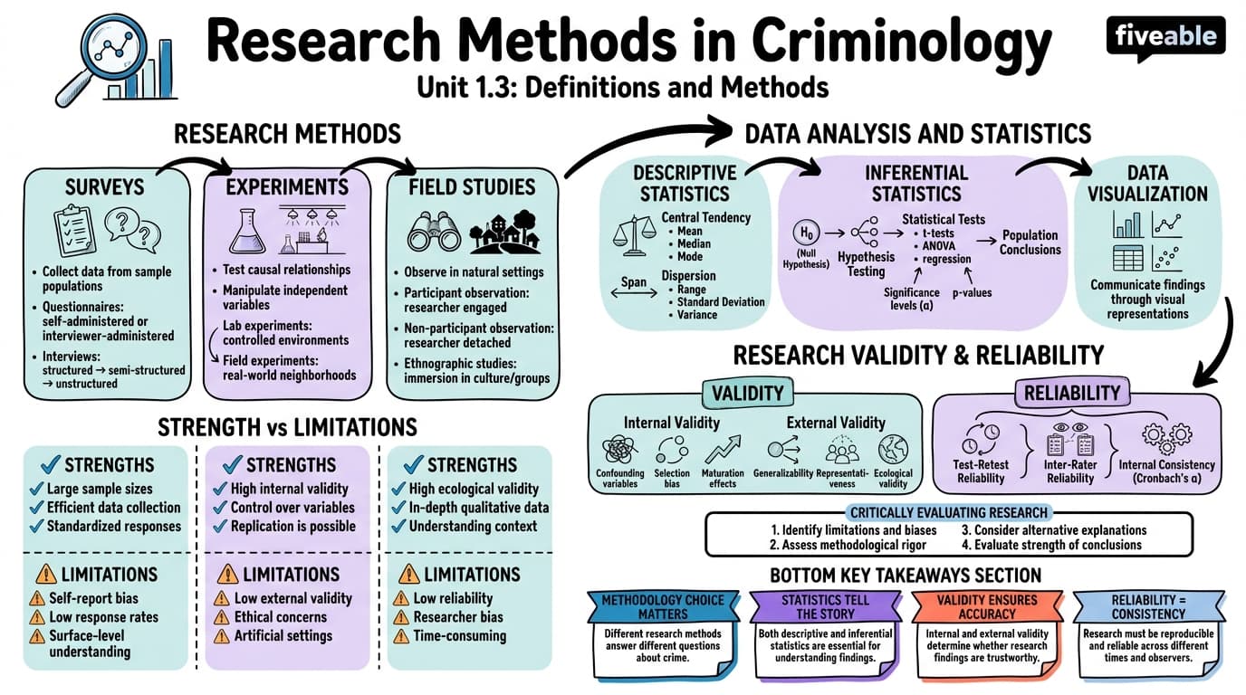 1.3 Research Methods in Criminology - Criminology - Unit 1 visual cheatsheet