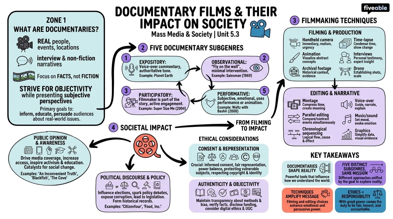 5.3 Documentary films and their impact on society - Mass Media and Society - Unit 5 visual cheatsheet
