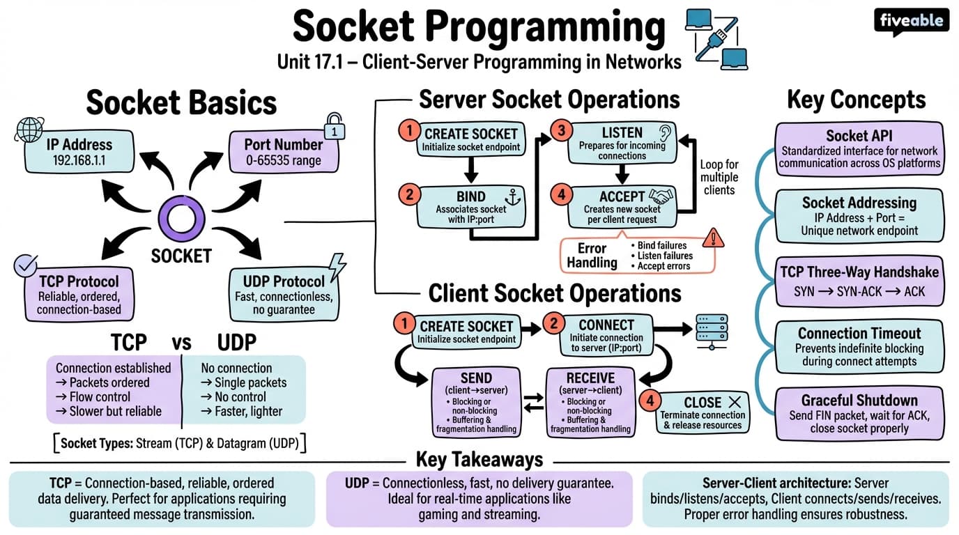 17.1 Socket Programming - Programming Languages and Techniques II - Unit 17 visual cheatsheet