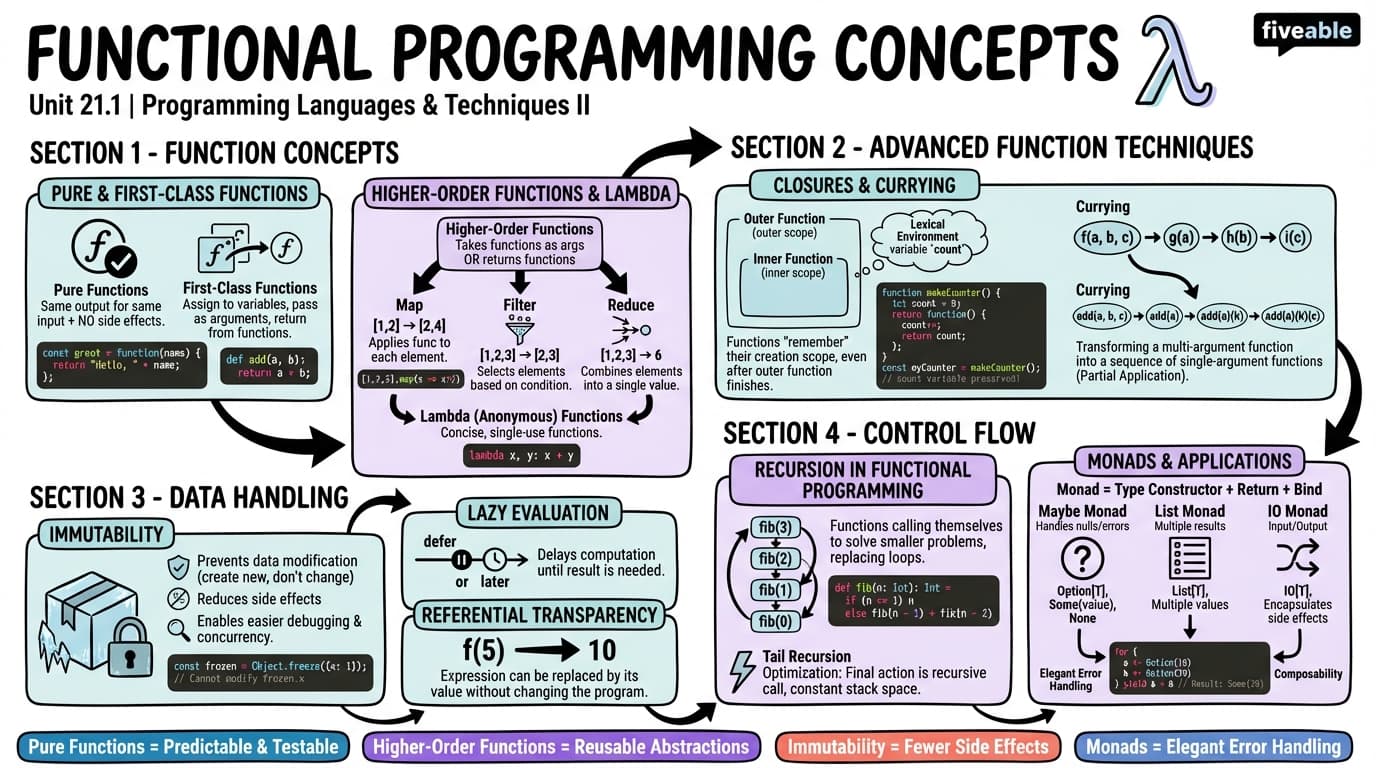 21.1 Functional Programming Concepts - Programming Languages and Techniques II - Unit 21 visual cheatsheet