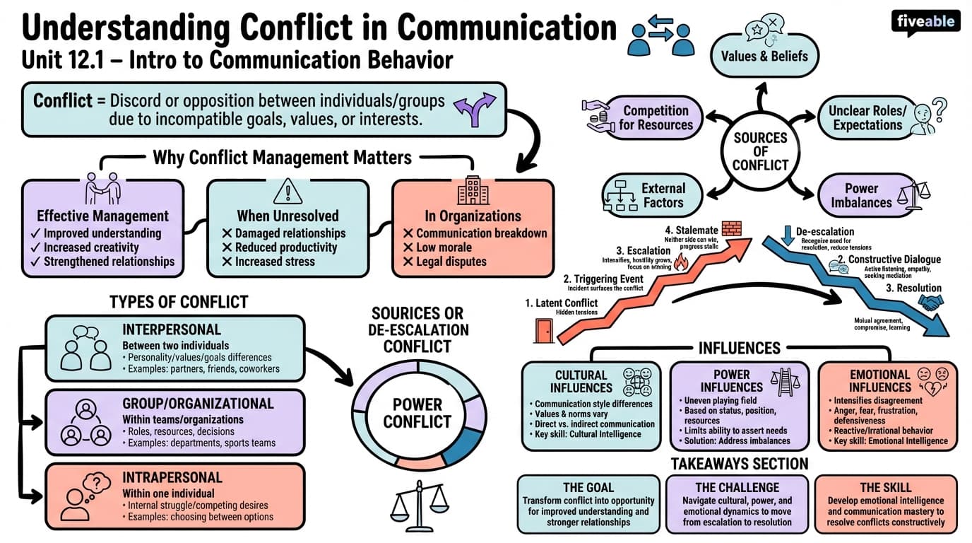 12.1 Understanding Conflict in Communication - Intro to Communication Behavior - Unit 12 visual cheatsheet