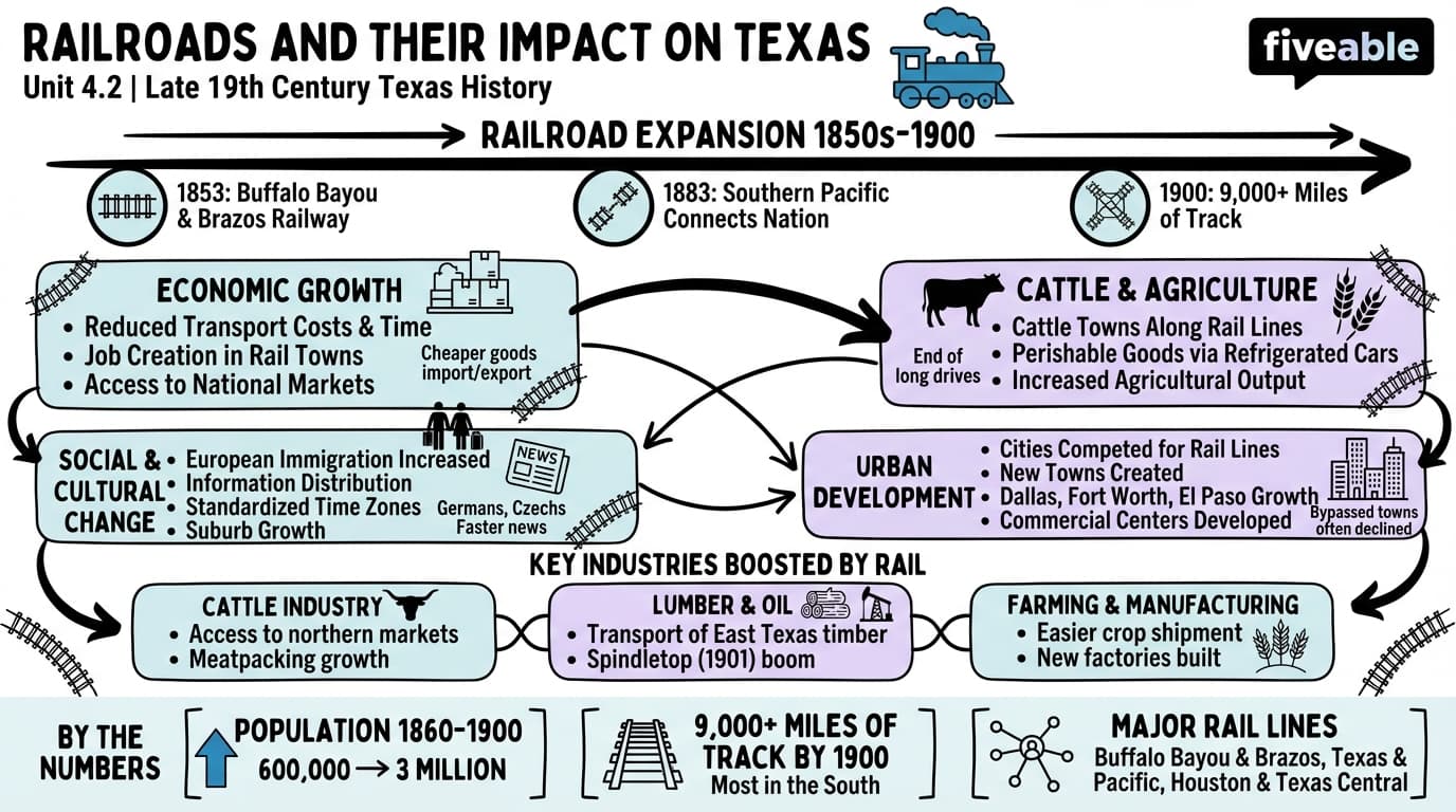 4.2 railroads and their impact on Texas - Texas History - Unit 4 visual cheatsheet