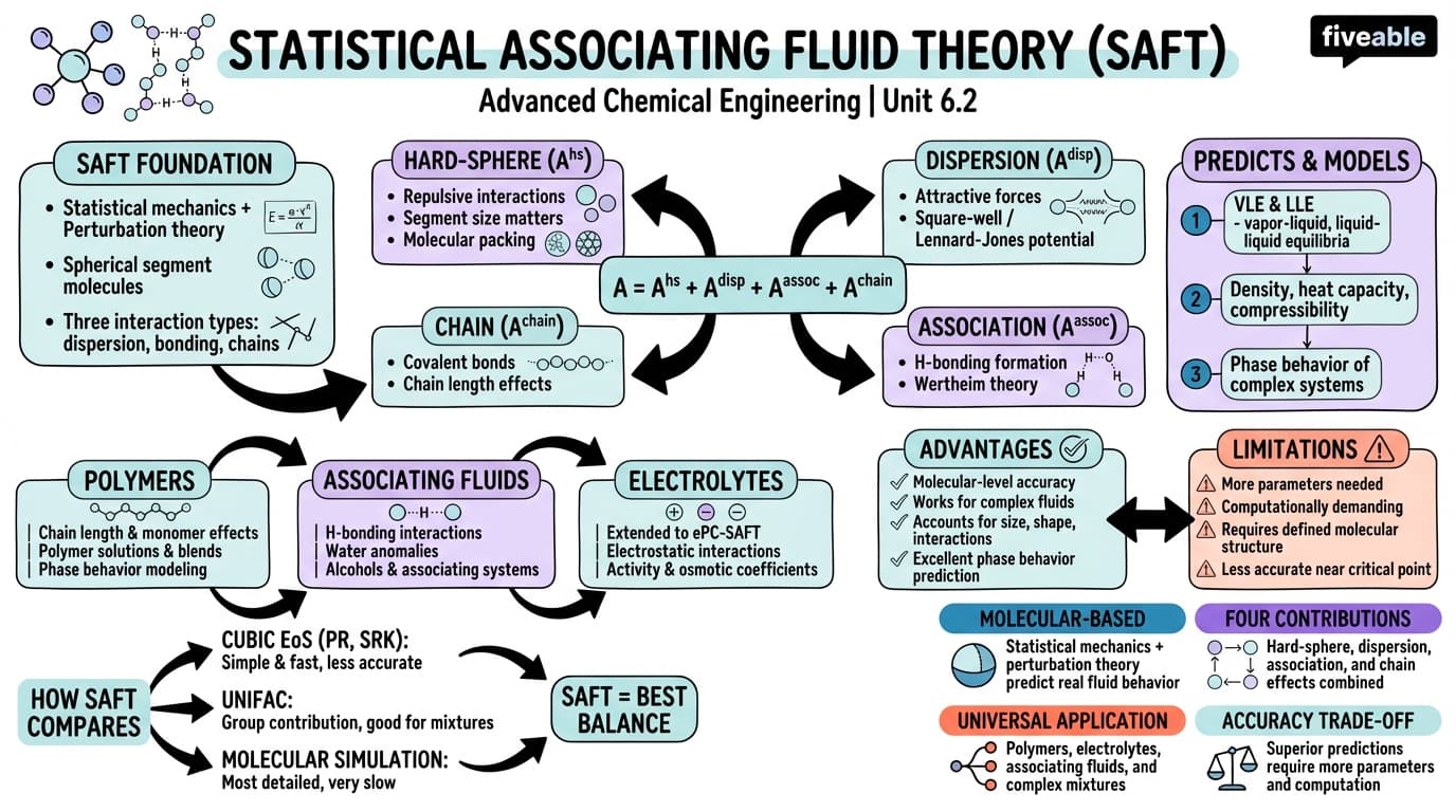 6.2 Statistical Associating Fluid Theory (SAFT) - Advanced Chemical Engineering Science - Unit 6 visual cheatsheet