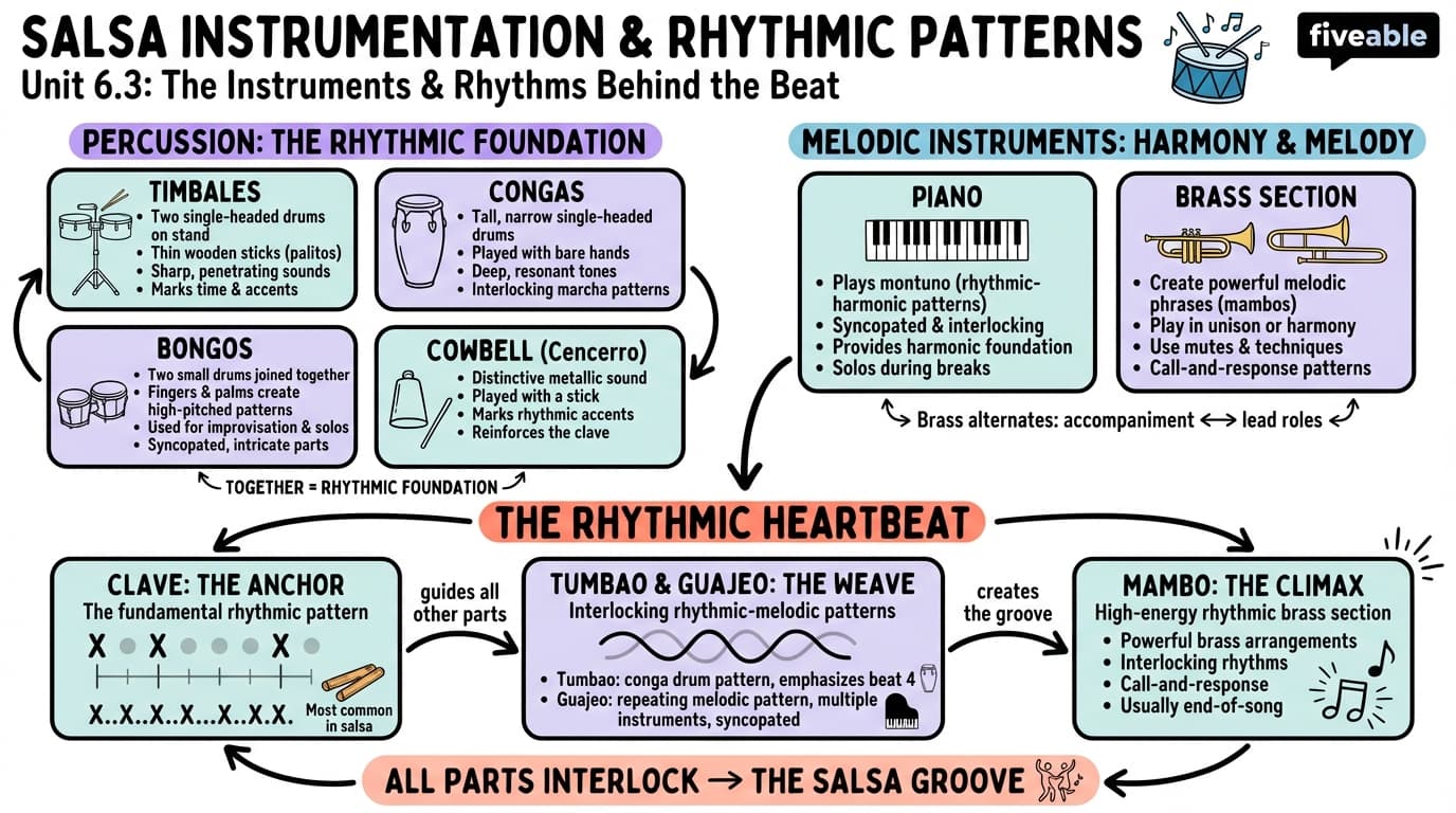 6.3 Instrumentation and rhythmic patterns in salsa - Music of the Caribbean - Unit 6 visual cheatsheet