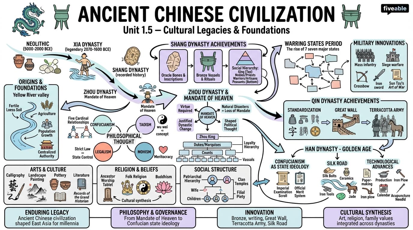 1.5 Ancient Chinese civilization - Intro to Humanities - Unit 1 visual cheatsheet
