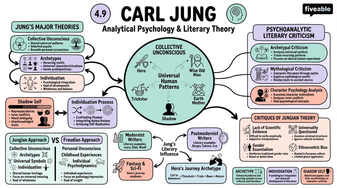 4.9 Carl Jung - Literary Theory and Criticism - Unit 4 visual cheatsheet