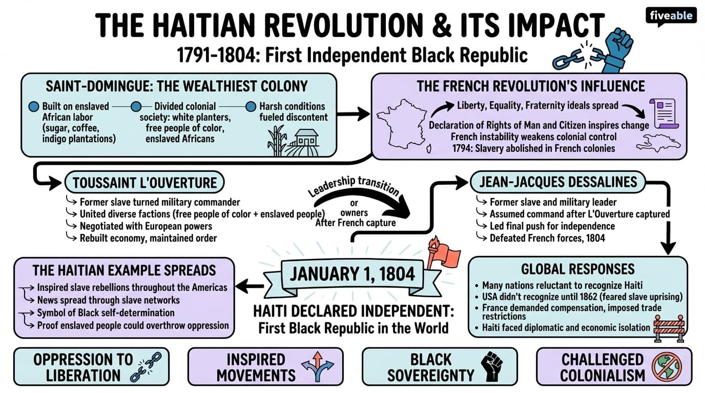 1.1 The Haitian Revolution and its Impact - Latin American History – 1791 to Present - Unit 1 visual cheatsheet