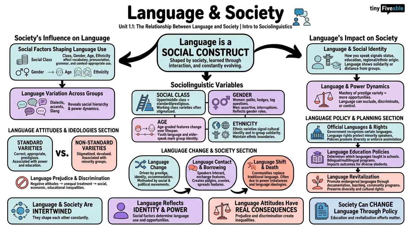 1.1 Relationship between language and society - Intro to Sociolinguistics - Unit 1 visual cheatsheet