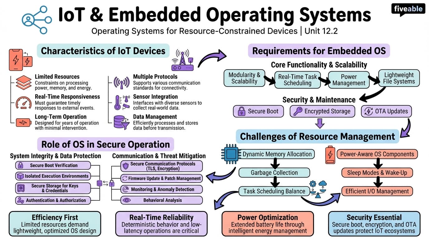 12.2 Internet of Things (IoT) and embedded operating systems - Operating Systems - Unit 12 visual cheatsheet