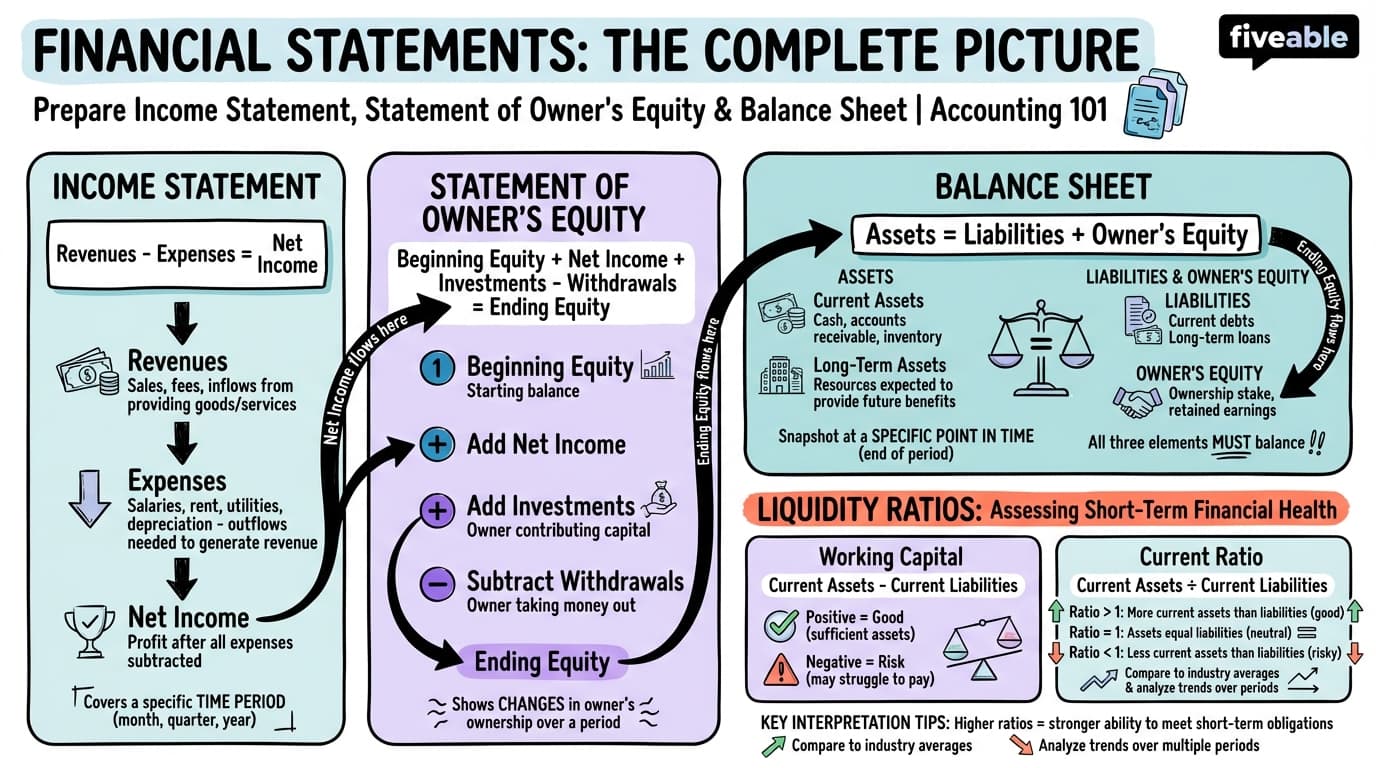 2.3 Prepare an Income Statement, Statement of Owner’s Equity, and Balance Sheet - Financial Accounting I - Unit 2 visual cheatsheet