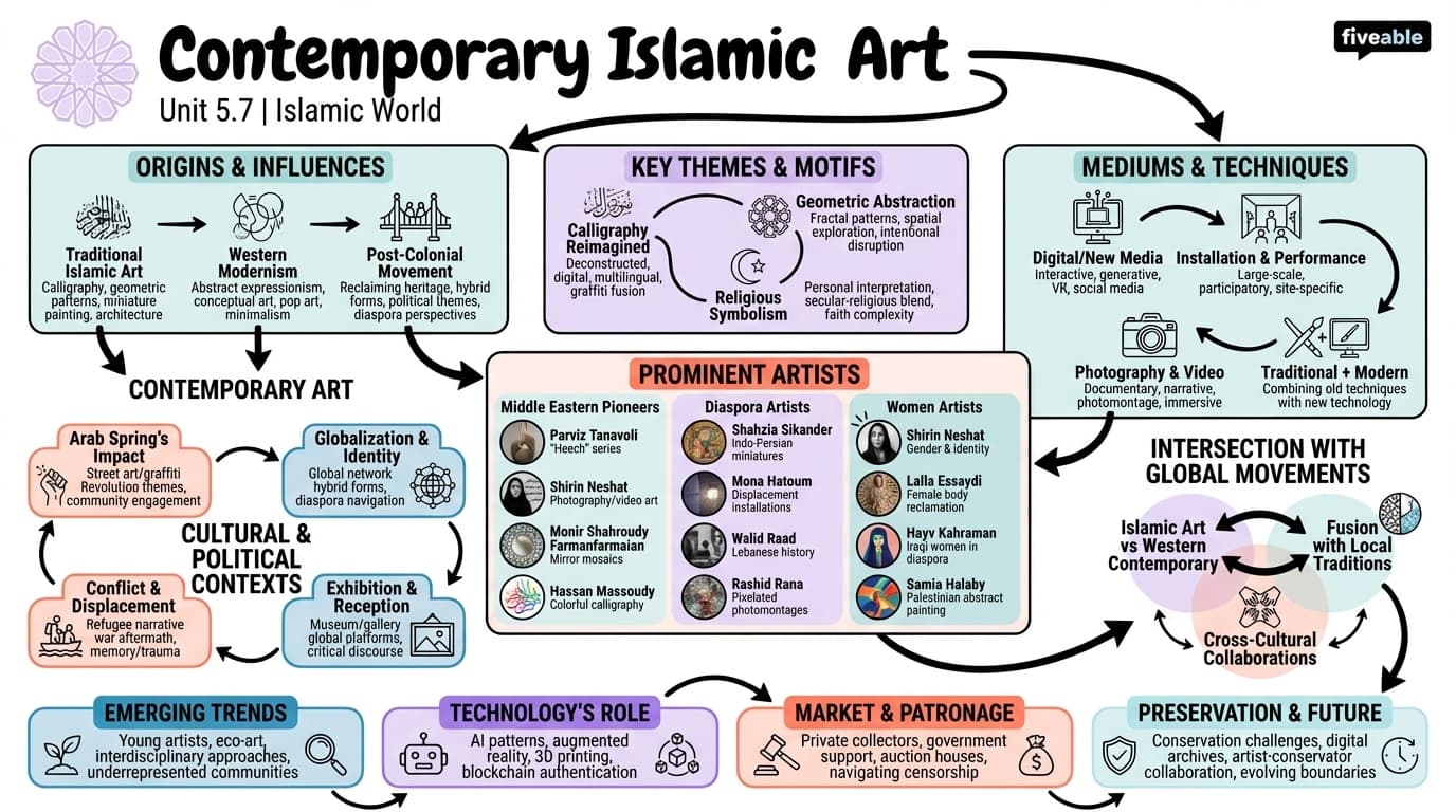 5.7 Contemporary Islamic art - Islamic World - Unit 5 visual cheatsheet