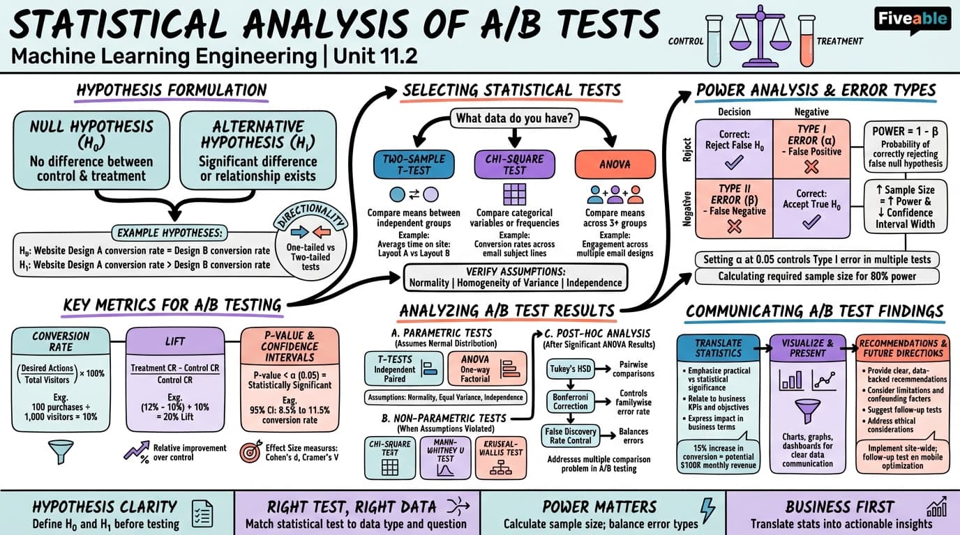 11.2 Statistical Analysis of A/B Tests - Machine Learning Engineering - Unit 11 visual cheatsheet