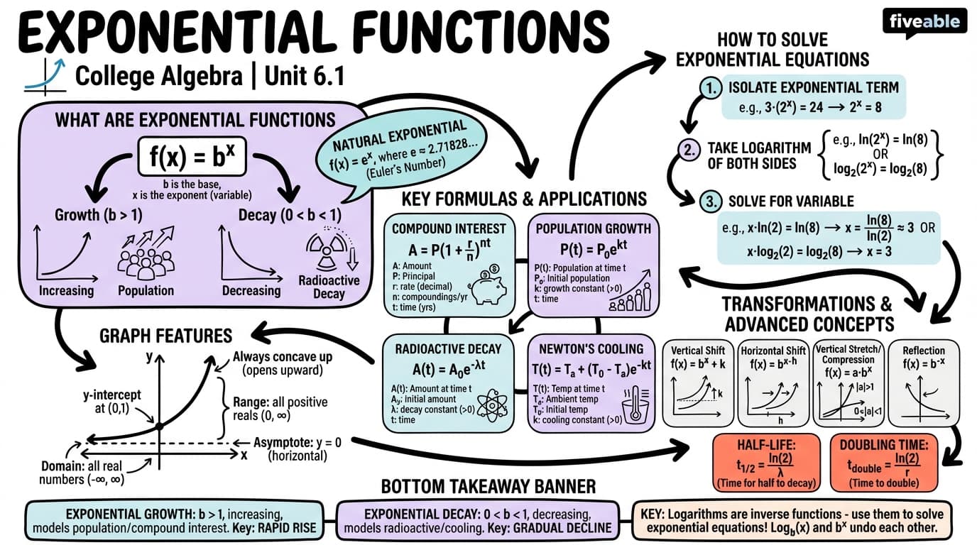 6.1 Exponential Functions - College Algebra - Unit 6 visual cheatsheet