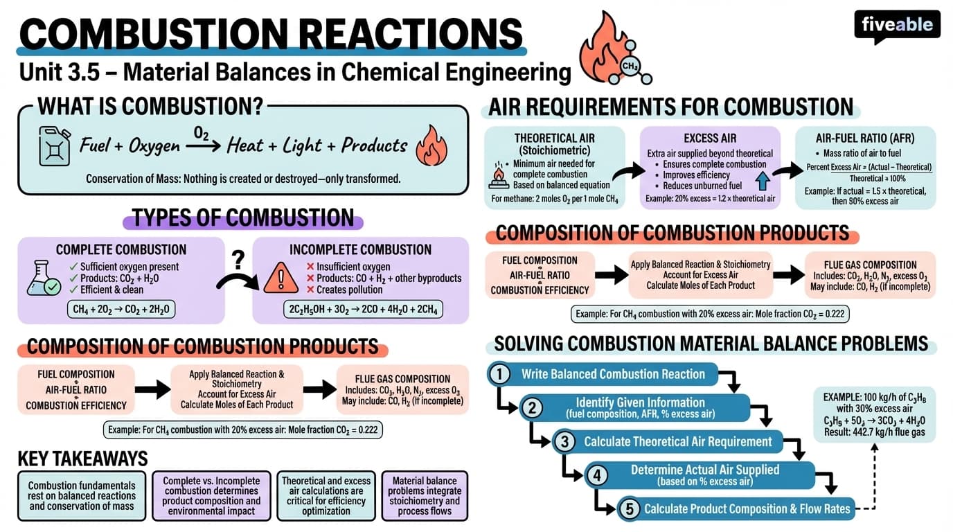 3.5 Combustion reactions - Intro to Chemical Engineering - Unit 3 visual cheatsheet