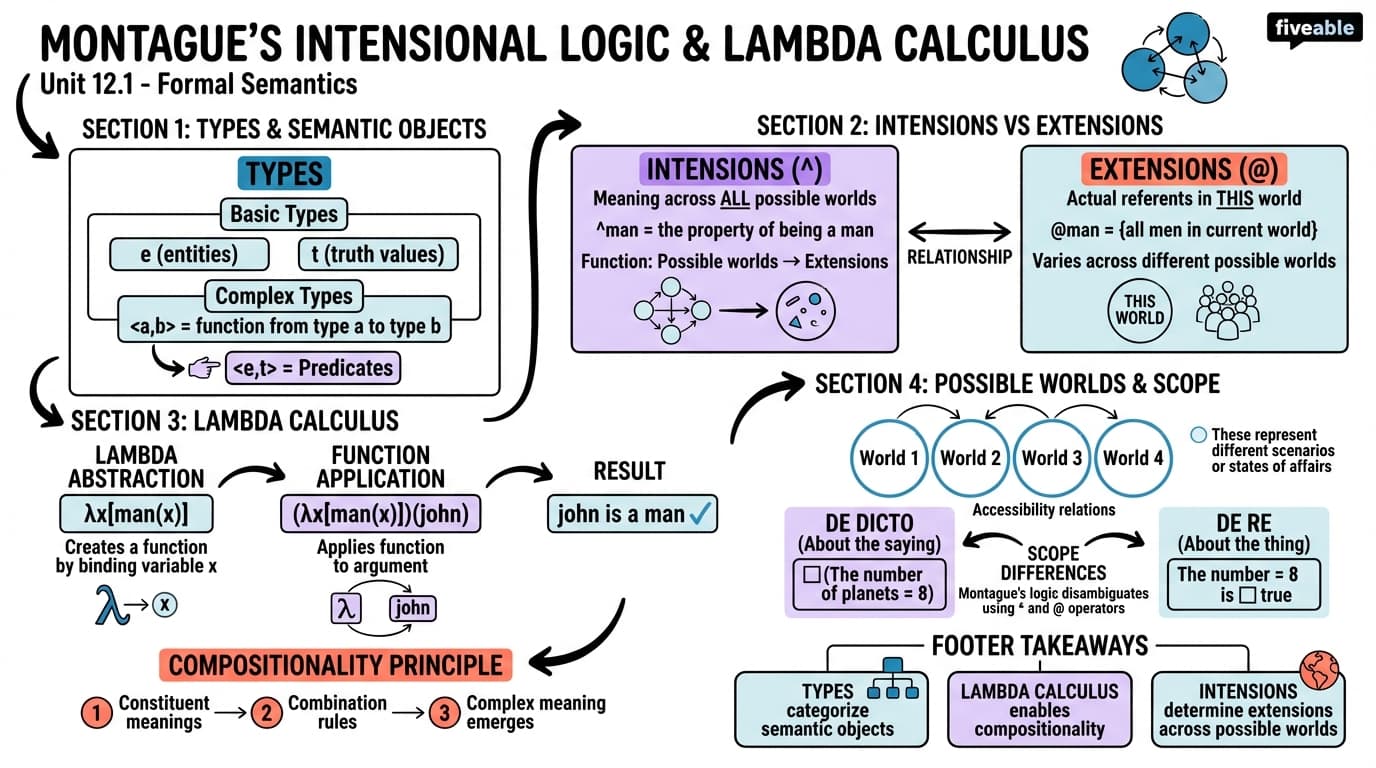 12.1 Montague's intensional logic and lambda calculus - Intro to Semantics and Pragmatics - Unit 12 visual cheatsheet