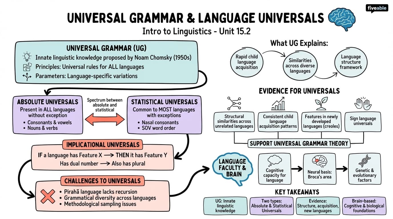 15.2 Universal grammar and language universals - Intro to Linguistics - Unit 15 visual cheatsheet