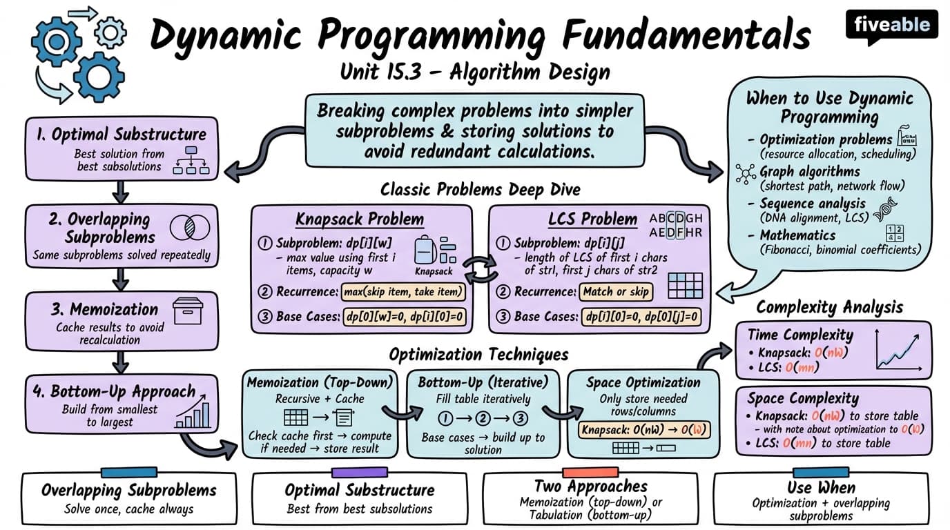 15.3 Dynamic Programming Fundamentals - Data Structures - Unit 15 visual cheatsheet