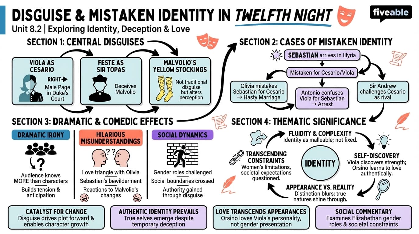 8.2 The use of disguise and mistaken identity - Shakespeare - Unit 8 visual cheatsheet