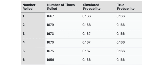 Estimating Probabilities Using Simulation - AP Stats Study... | Fiveable