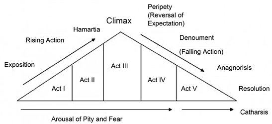 Musical Plot Structure Elements of Theatre: Plot, Character, Theme, Language,... | Fiveable