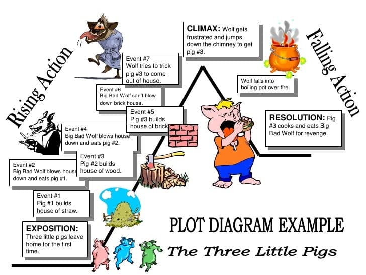 Musical Plot Structure Elements of Theatre: Plot, Character, Theme, Language,... | Fiveable