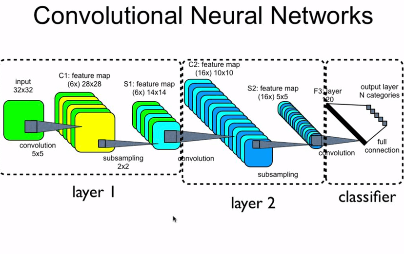 Convolutional neural networks (CNN) | Advanced Signal... | Fiveable