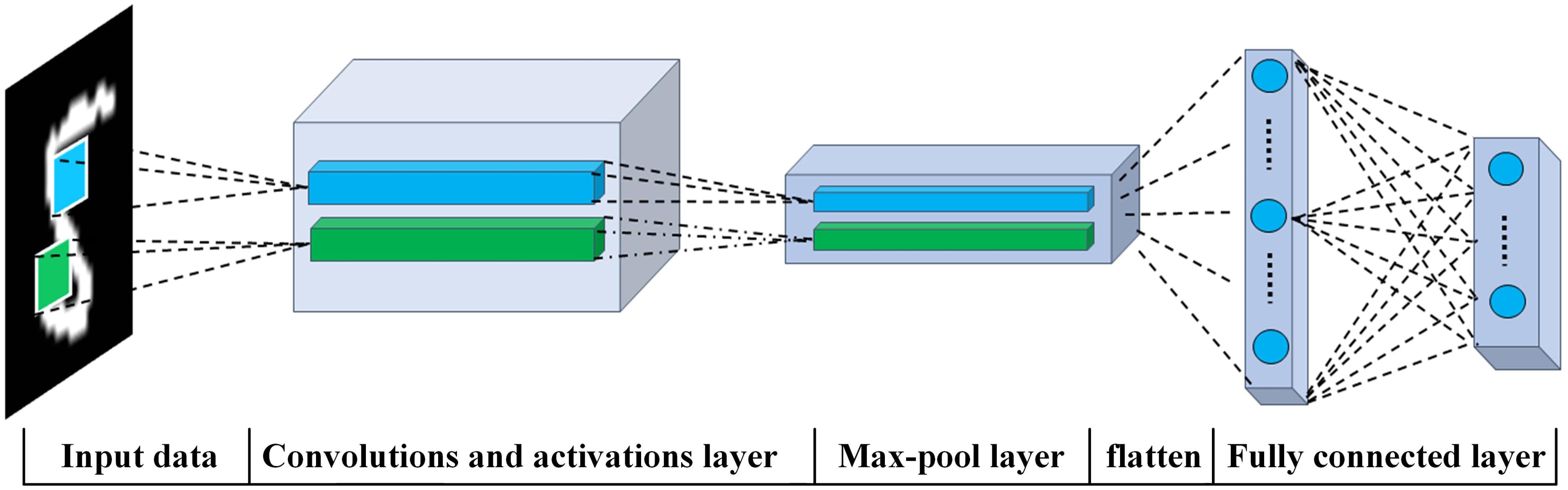 Convolutional neural networks (CNN) | Advanced Signal... | Fiveable