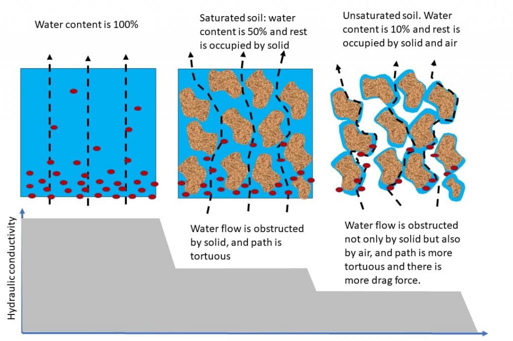 Capillary Rise Soil Matrix Capillarity and soil suction | Intro to Geotechnical... | Fiveable