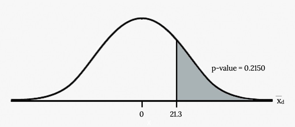 Matched or Paired Samples | Intro to Statistics Class... | Fiveable