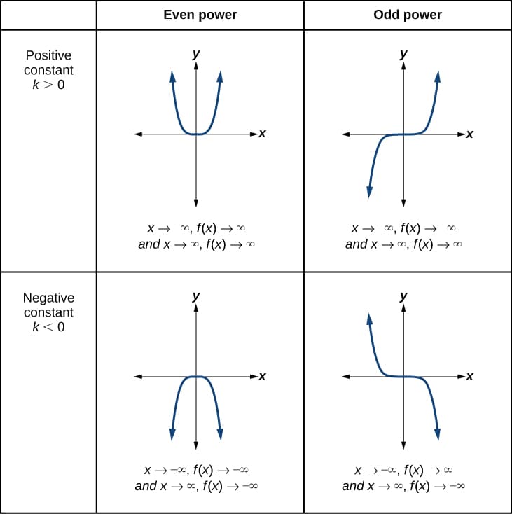 Poor Function Power Functions and Polynomial Functions | Honors... | Fiveable