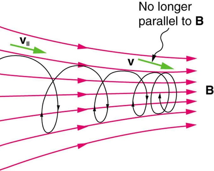 Particle Movement Drawing Motion of charged particles in magnetic fields |... | Fiveable