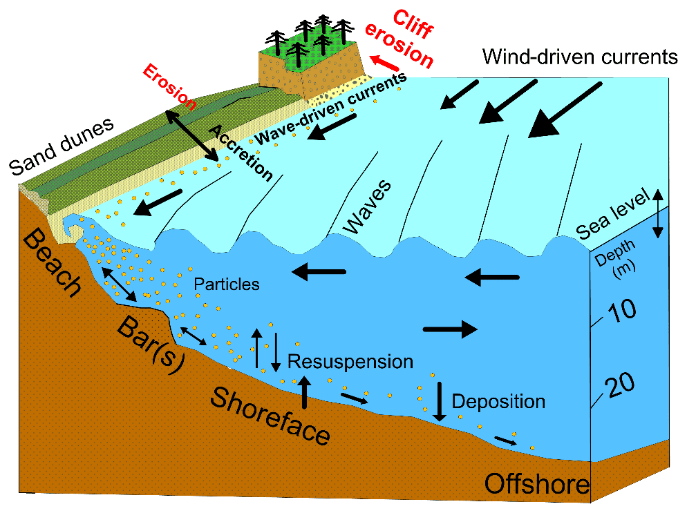 Coastal And Marine Landforms Physical Geography Class Notes Fiveable coastal-and-marine-landforms-physical-geography-class-notes-fiveable
