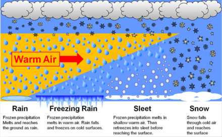 Precipitation types and formation processes | Meteorology... | Fiveable