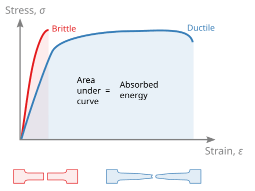 Introduction to material failure and fatigue | Intro to... | Fiveable