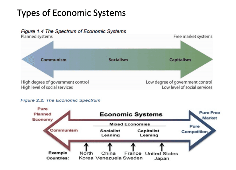 Economic Systems Questions How To Organize Economies: An Overview of Economic Systems... | Fiveable