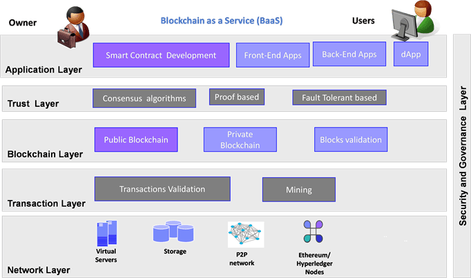 DApp architecture and components | Blockchain Technology and ...