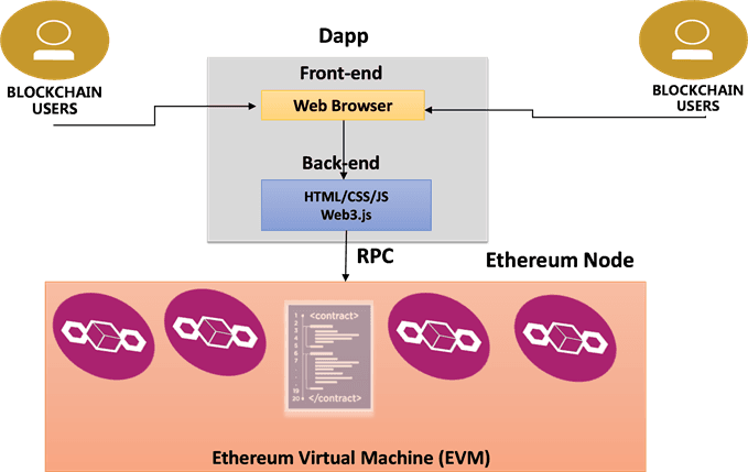 DApp architecture and components | Blockchain Technology and ...