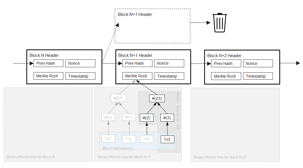 Ethereum platform architecture | Blockchain Technology and Applications ...