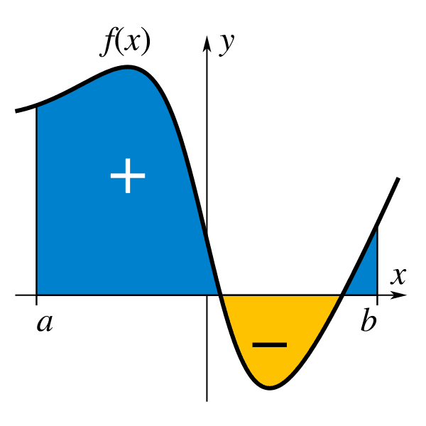 Integral Components The Definite Integral | Calculus II Class Notes