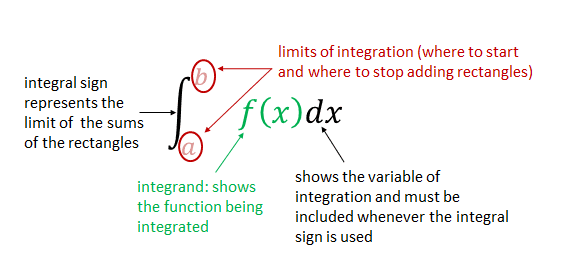 Definite Integral Format The Definite Integral | Calculus II Class Notes | Fiveable