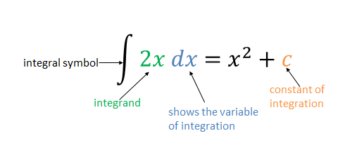 Integrand Def The Definite Integral | Calculus II Class Notes | Fiveable