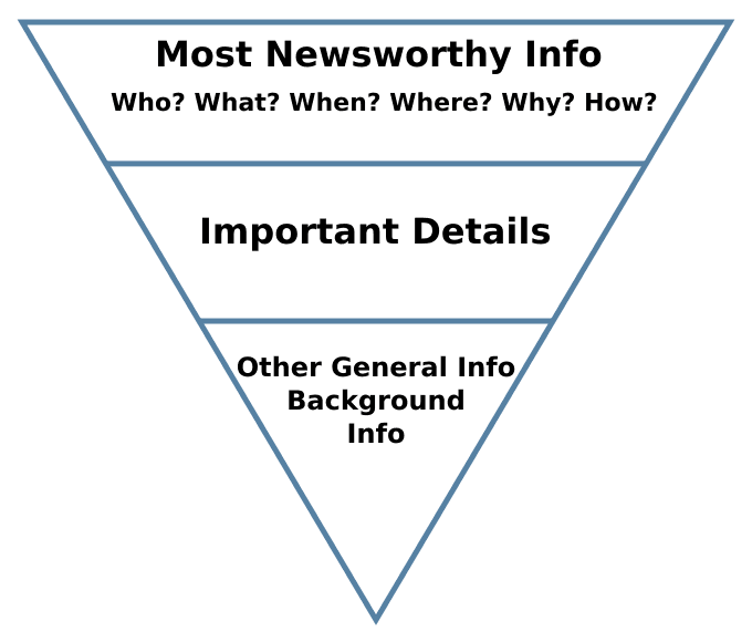 Focus Structure Inverted Pyramid The inverted pyramid structure | Intro to Journalism Class... | Fiveable