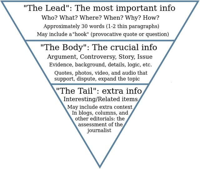 Inverted Pyramid Structure The inverted pyramid structure | Intro to Journalism Class... | Fiveable
