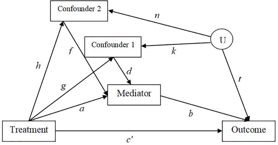 Confounding in factorial experiments | Experimental Design... | Fiveable