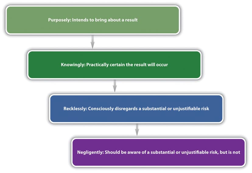 Intoxication | Criminal Law Class Notes