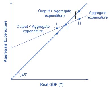 Consumption Economics Example Consumption Function | Intermediate Macroeconomic Theory... | Fiveable